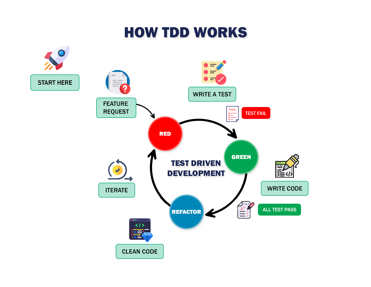 3 components of TDD (Test-driven development)