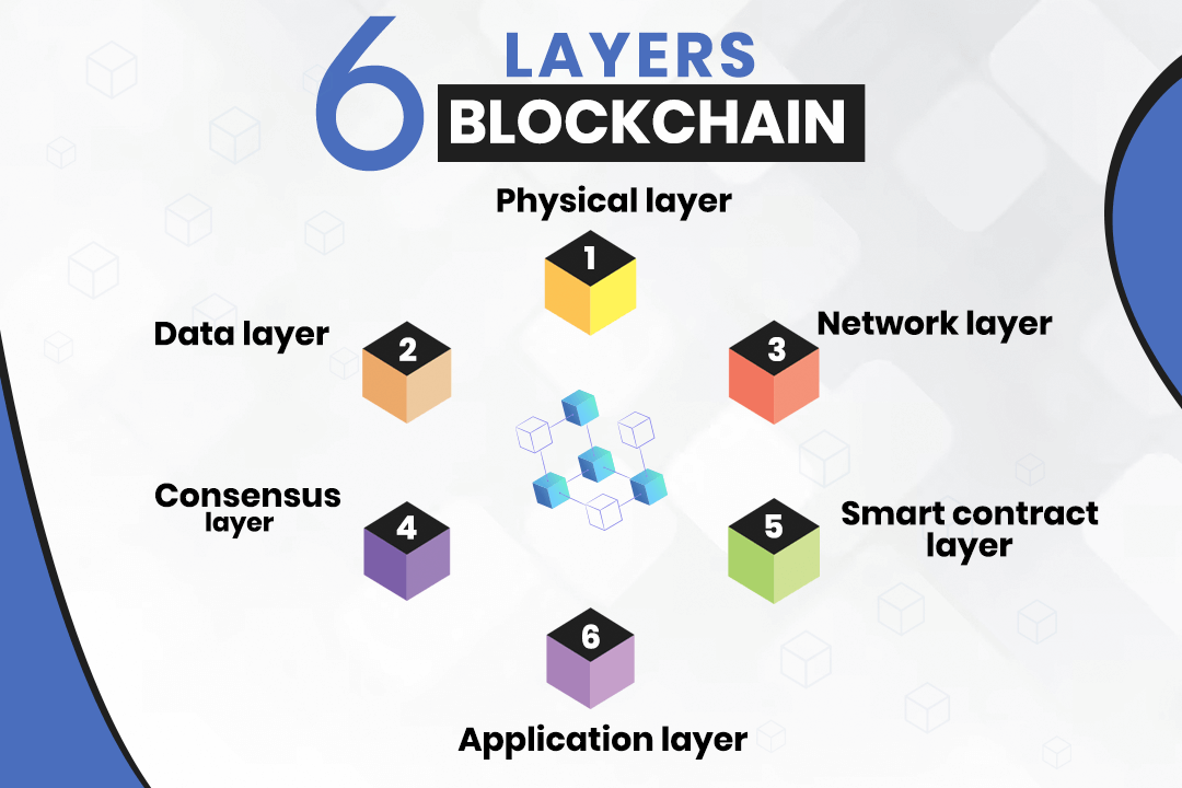 Six layers of blockchain technology.