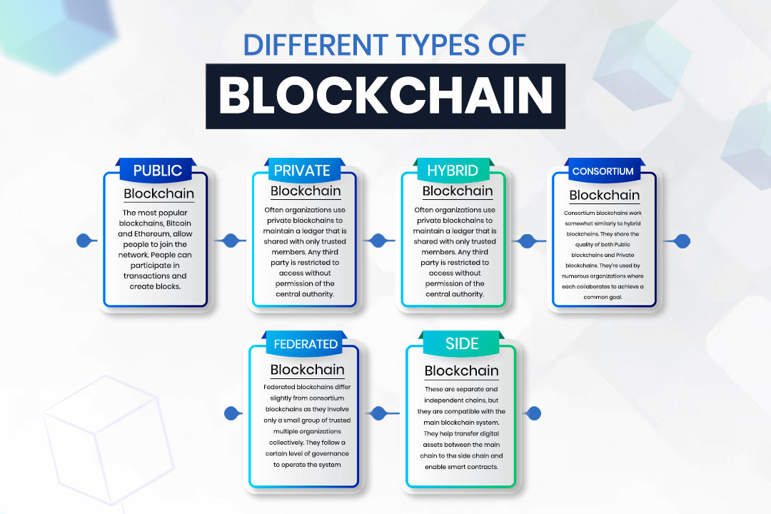 Know about the different types of blockchains.