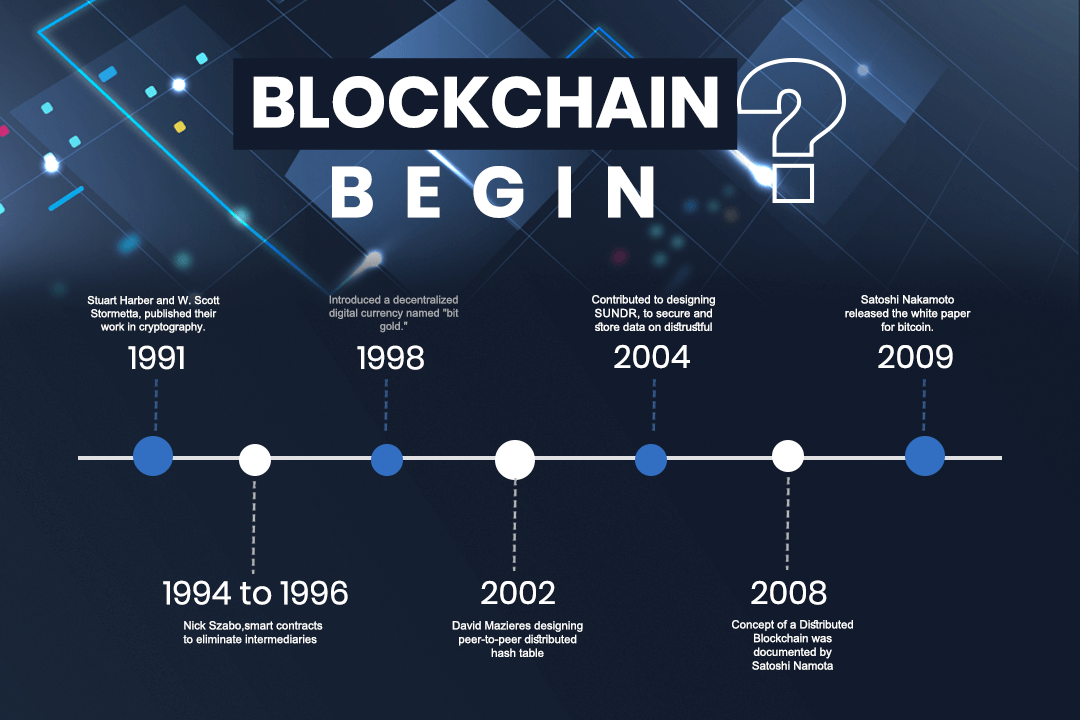 Know the beginning of the blockchain origin.